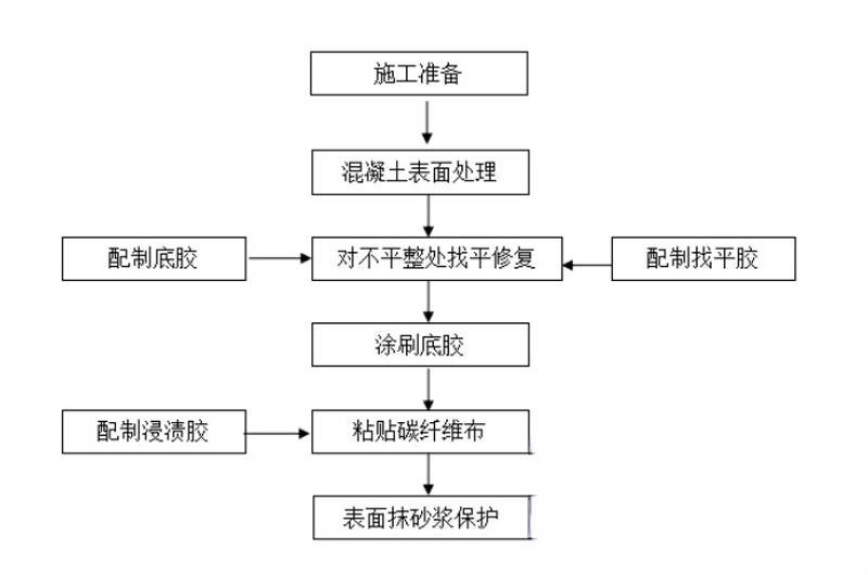 金湖碳纤维加固的优势以及使用方法